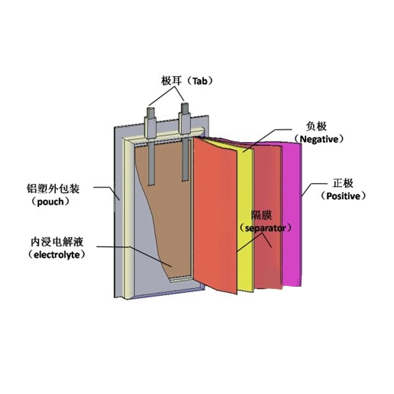 Through an article to understand the production process flow of lithium battery