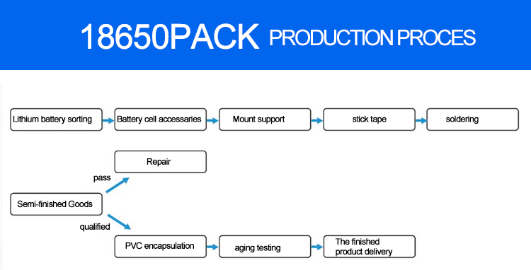 the manufacturing process of 18650 lithium battery PACK