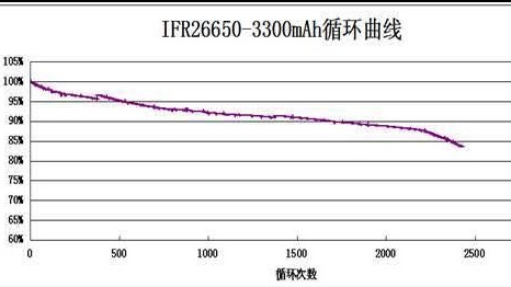 How to judge the life length of ternary polymer lithium battery?