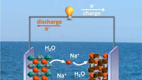 It's a race between China and the US to replace lithium batteries with nano batteries?