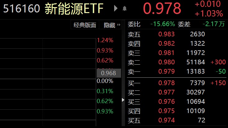 Lithium battery industry good, a number of lithium battery concept stocks rose more than 10%