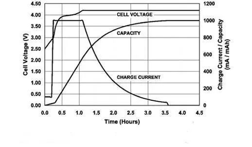 The correct way to charge lithium batteries and the charging process in detail