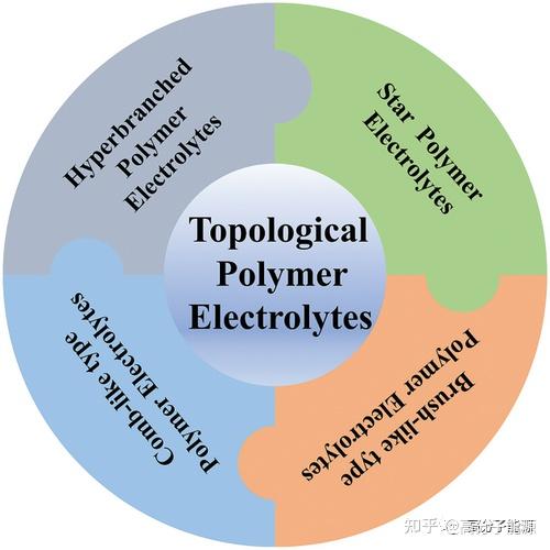 Progress on topological polymer electrolytes for AS rechargeable lithium batteries by Liaoyun Zhang,Institute of Chemistry-CSIP